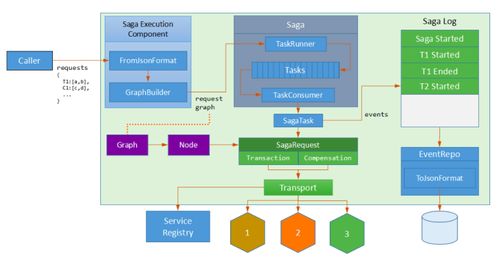 微服务架构下的数据一致性挑战与解决方案 聚焦数据处理服务