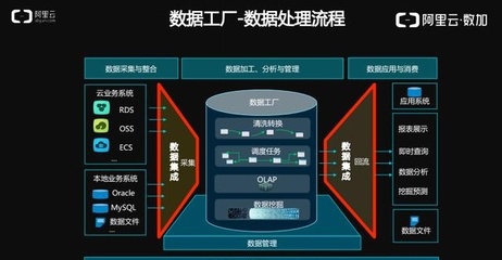 阿里云·数加 揭秘下一代数据集成与处理服务的创新实践