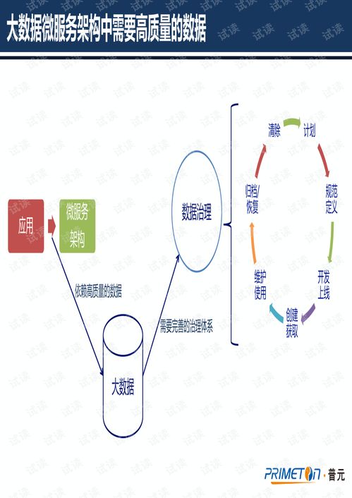 微服务架构下的数据治理 构建高效、可靠的数据处理服务