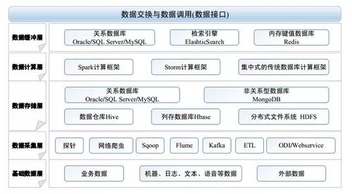 智慧校园中的教育大数据治理服务体系 数据处理服务的关键作用